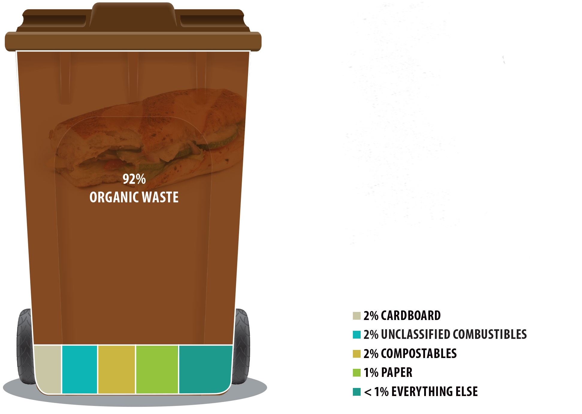Shows the breakdown of waste in a commercial organic waste bin