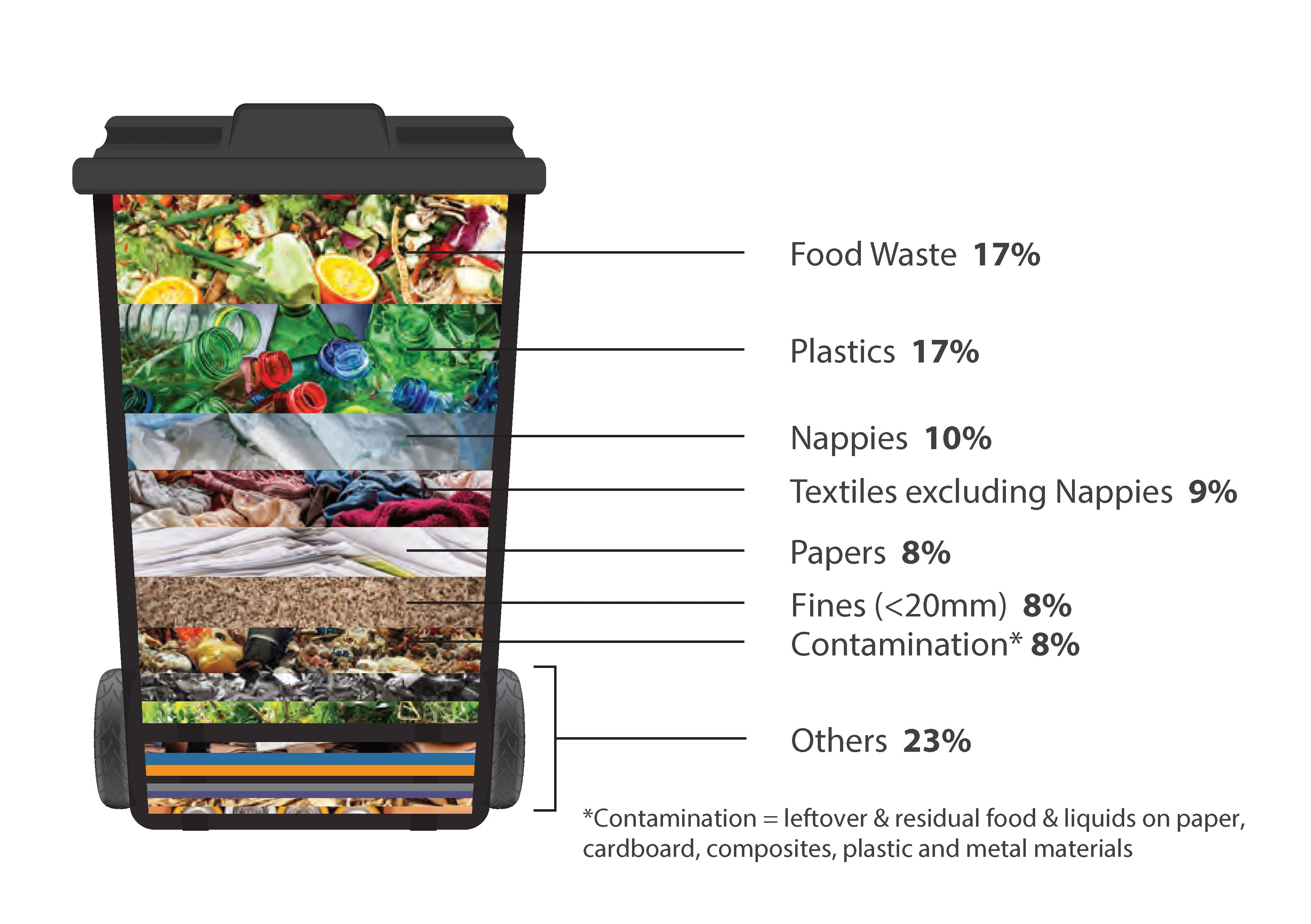 shows a breakdown of what is in the household waste bin