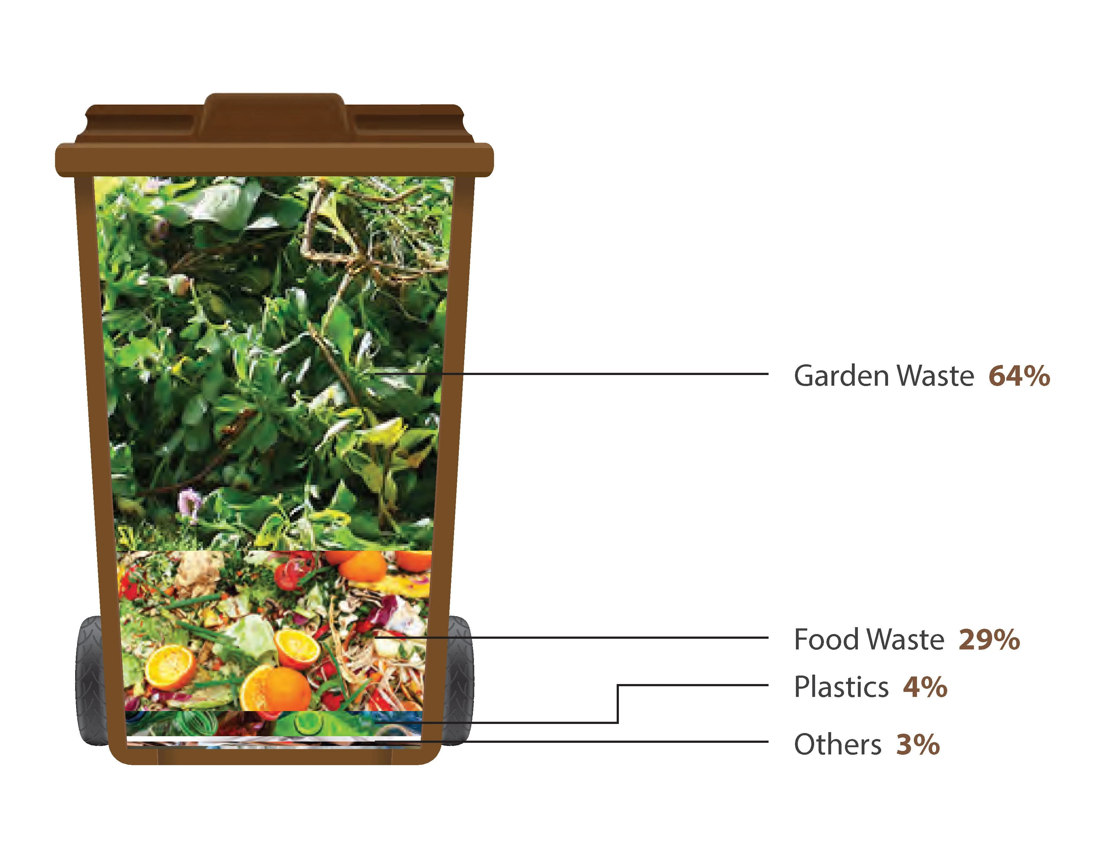 shows the breakdown of waste in the household organic bin