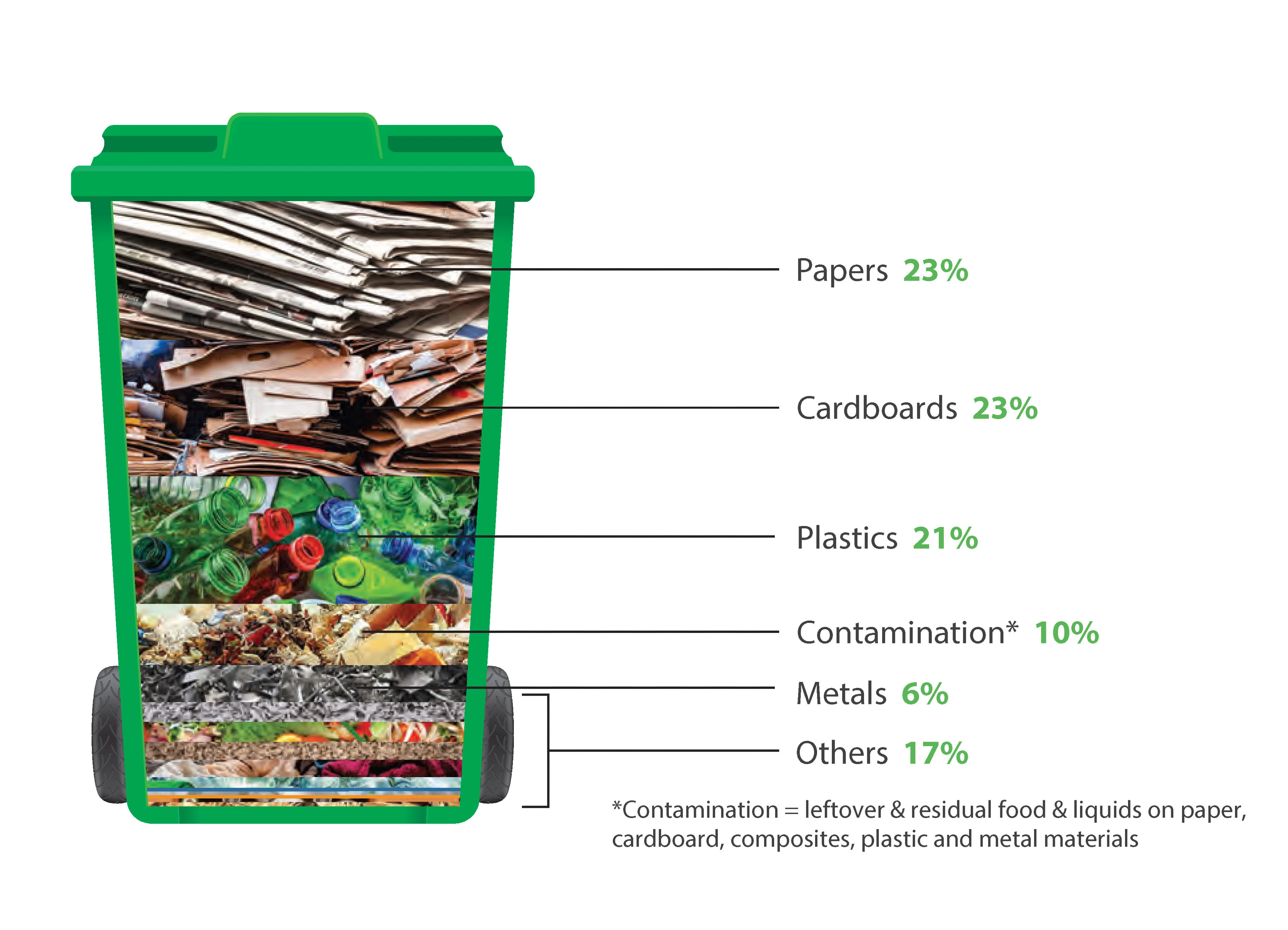 shows the breakdown of waste in a household recycling bin
