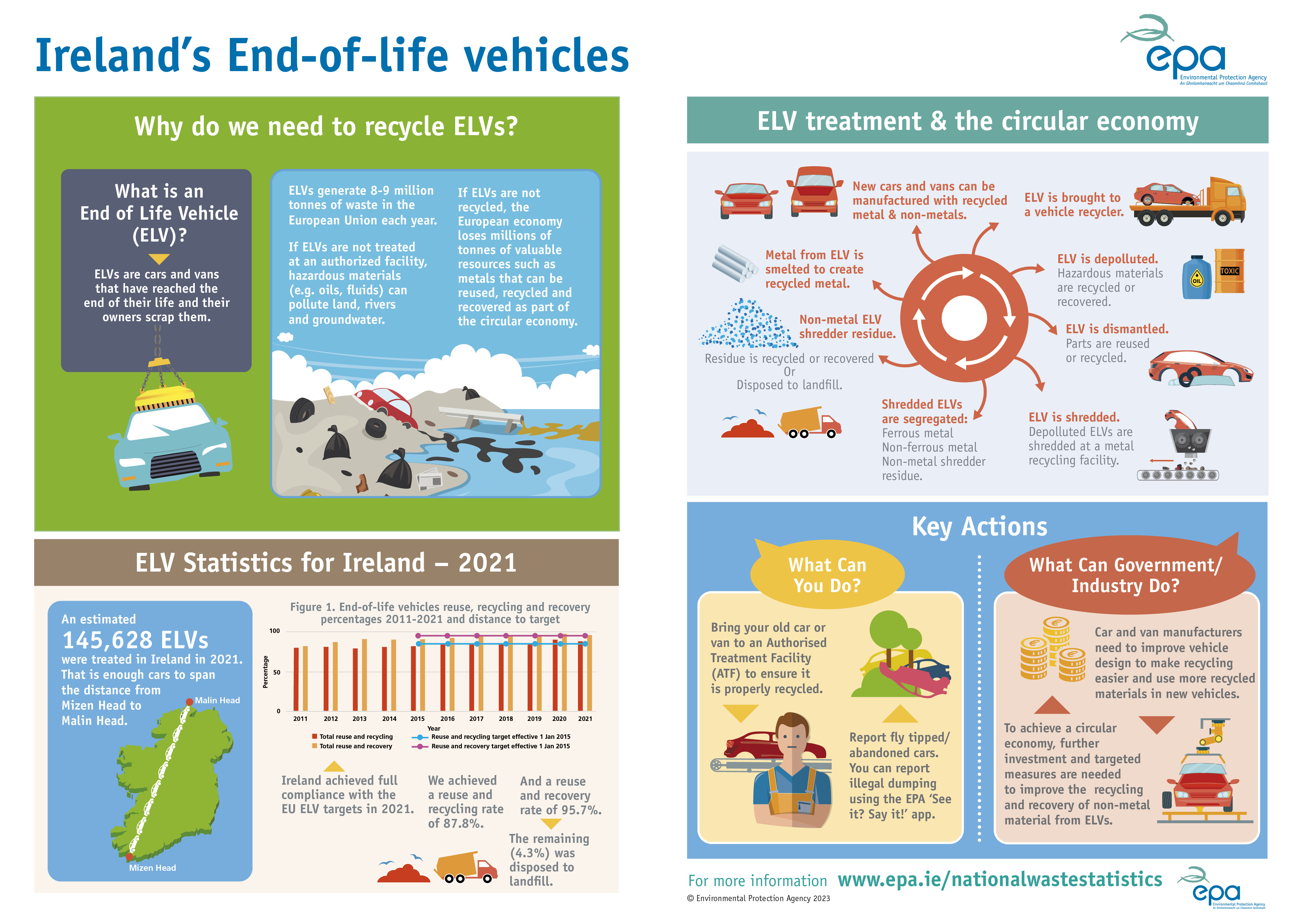 The ELV Infographic explains that ELVs are cars and vans that have reached the end of their life and their owners scrap them. The infographic provides information on why we need to recycle ELVs, how ELVs are treated in line with a circular economy, the ELV statistics for Ireland in 2021, as described on this webpage, and key actions that can be taken by car owners.