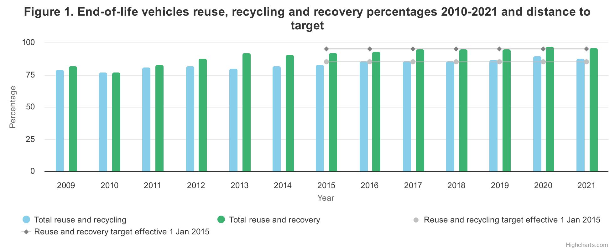 Figure 1 shows that Ireland’s ‘Total reuse and recycling’ rate for ELVs decreased from 90.33% in 2020 to 87.81% in 2021.  The figure shows that while there has been an increasing trend in the percentage since 2010, there has been a slight decline in 2021 compared to 2020. Figure 1 shows that the ‘Total reuse and recovery’ rate for ELVs decreased from 97.12% in 2020 to 95.74% in 2021.  The figure s