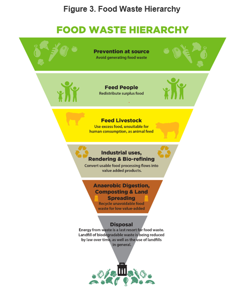 Figure 3 depicts the food waste hierarchy in descending order of prevention, feed people, feed livestock, anaerobic digestion, compost and disposal at the bottom