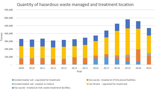 A bar chart showing the total amount of hazardous waste managed from 2009 to 2021.  There was an increase in the amount generated every year from 2009 to 2019 and a decrease in 2020 and again in 2021.