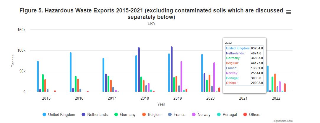 Figure 5 shows the destinations for hazardous waste exports from 2015 to 2022.  All hazardous waste is sent to countries with waste management systems to deal with it i.e. signatories to the Basel Convention
