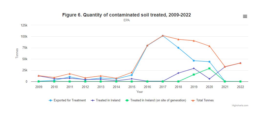 This line chart from 2009 to 2022 shows that the amount of soil generated rose in 2022.  Soil exported for treatment fell to almost zero, as did soil treated on site of generation.  Almost all soil was treated at Irish hazardous waste management facilities.