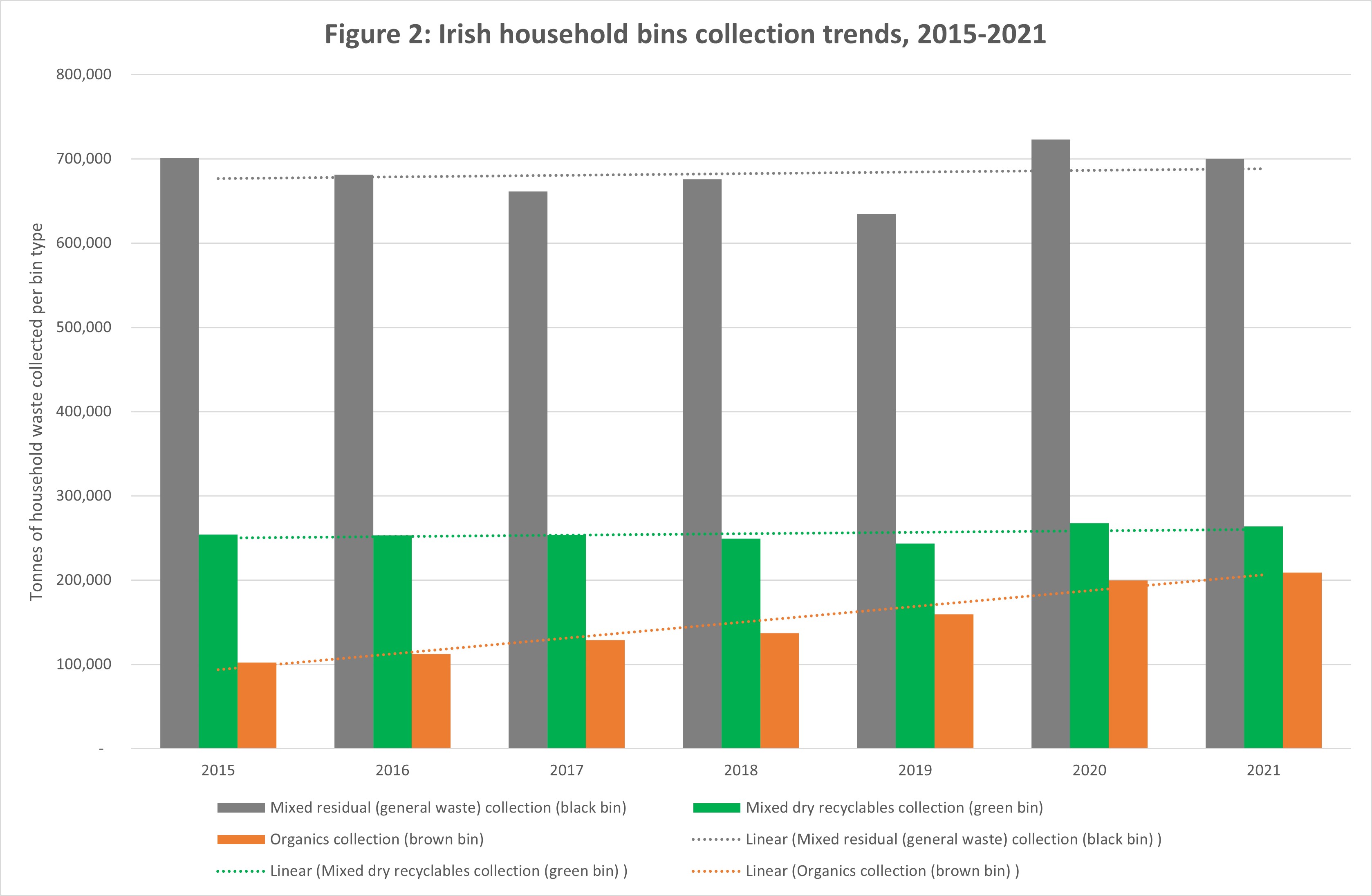 Trends of household waste collected per bin type between 2015 and 2021