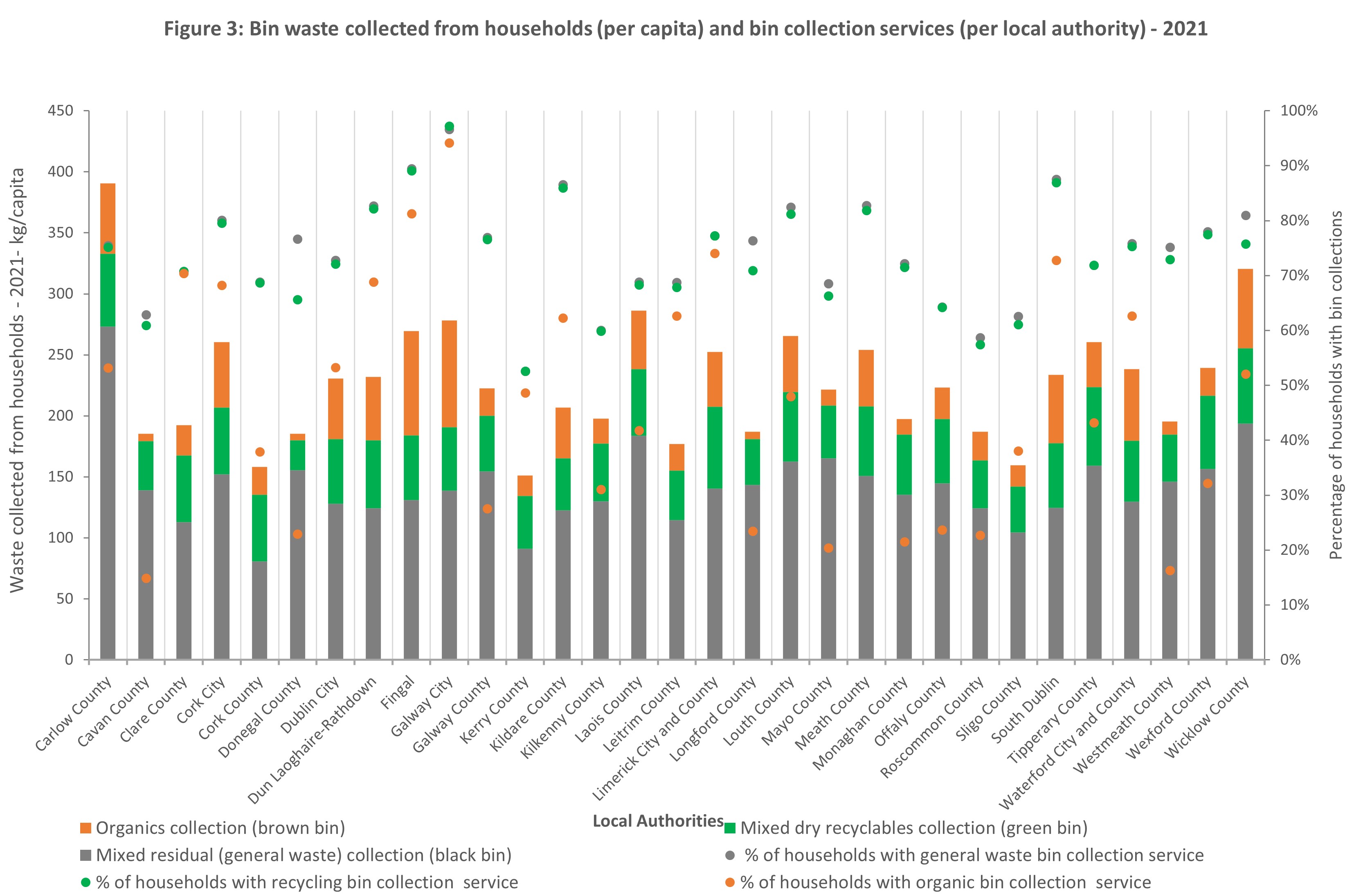 The amount of household bin waste per capita and local authority area