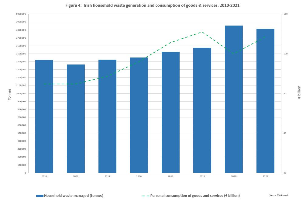 Trend graph showing correlation of the amount of household waste generated and good and Services consumption between 2010 and 2021