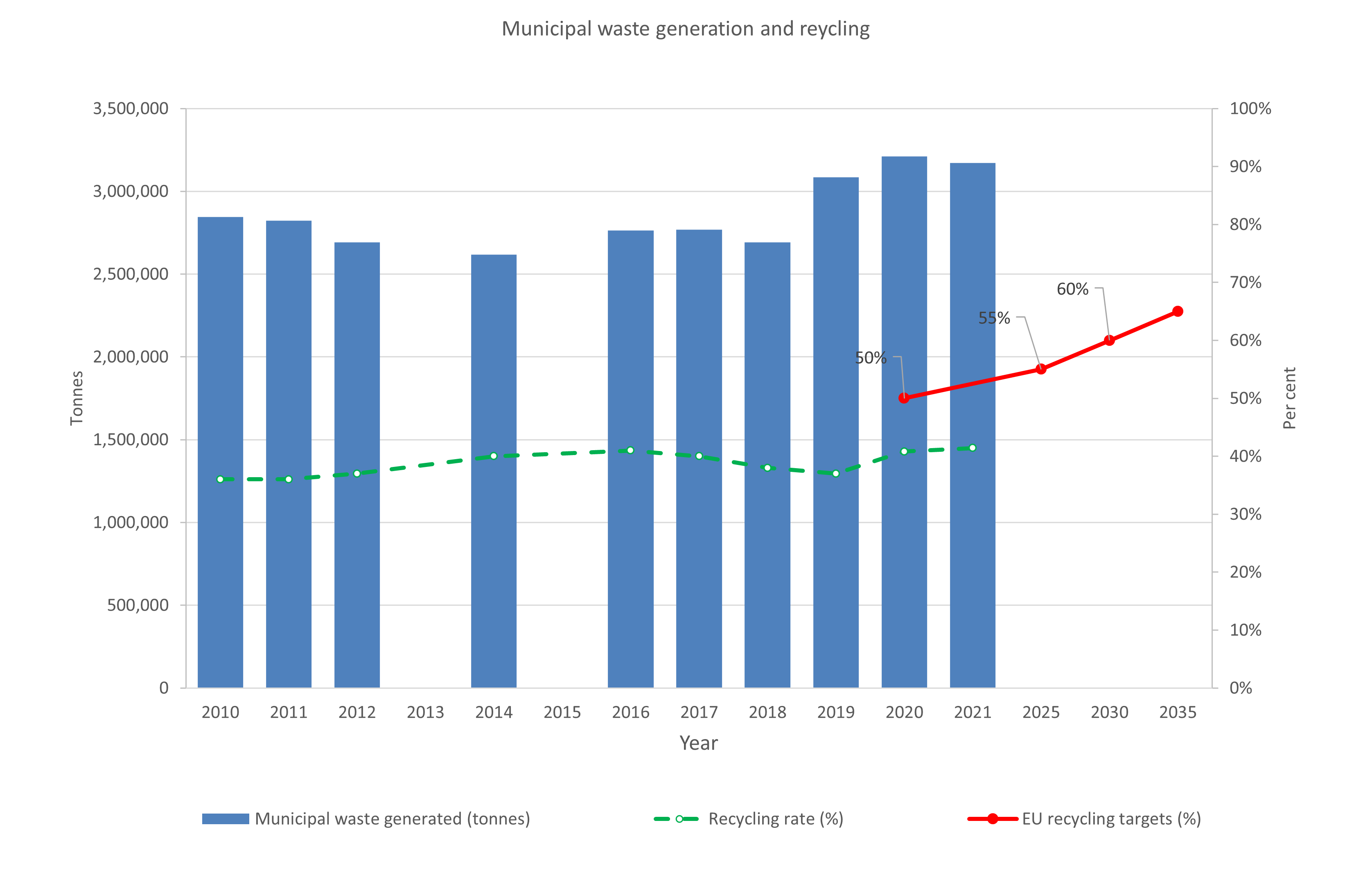 A graph showing the municipal waste generated from 2010 to 2035