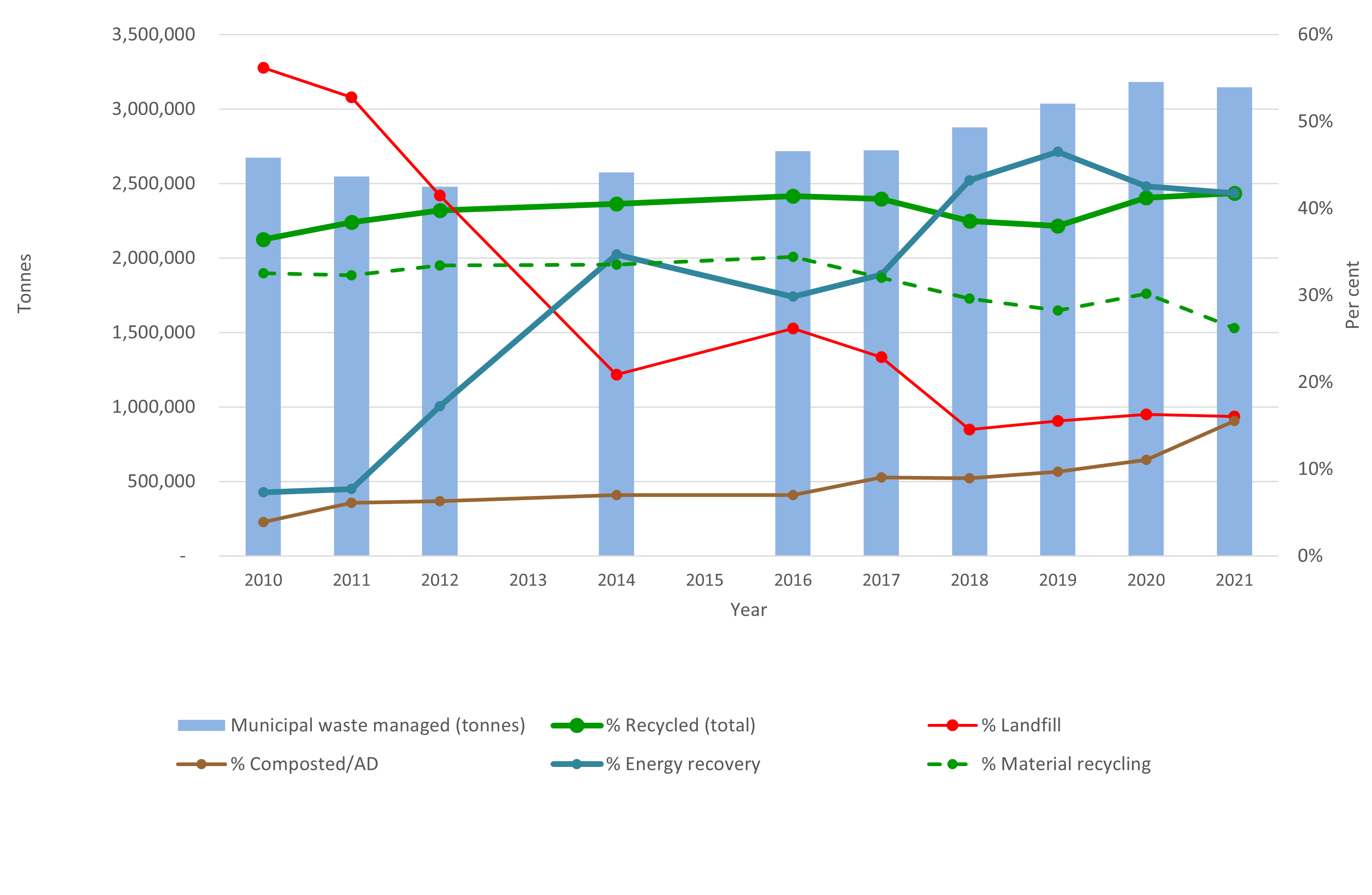 Graph displaying trends in the management of municipal waste from 2010 to 2021