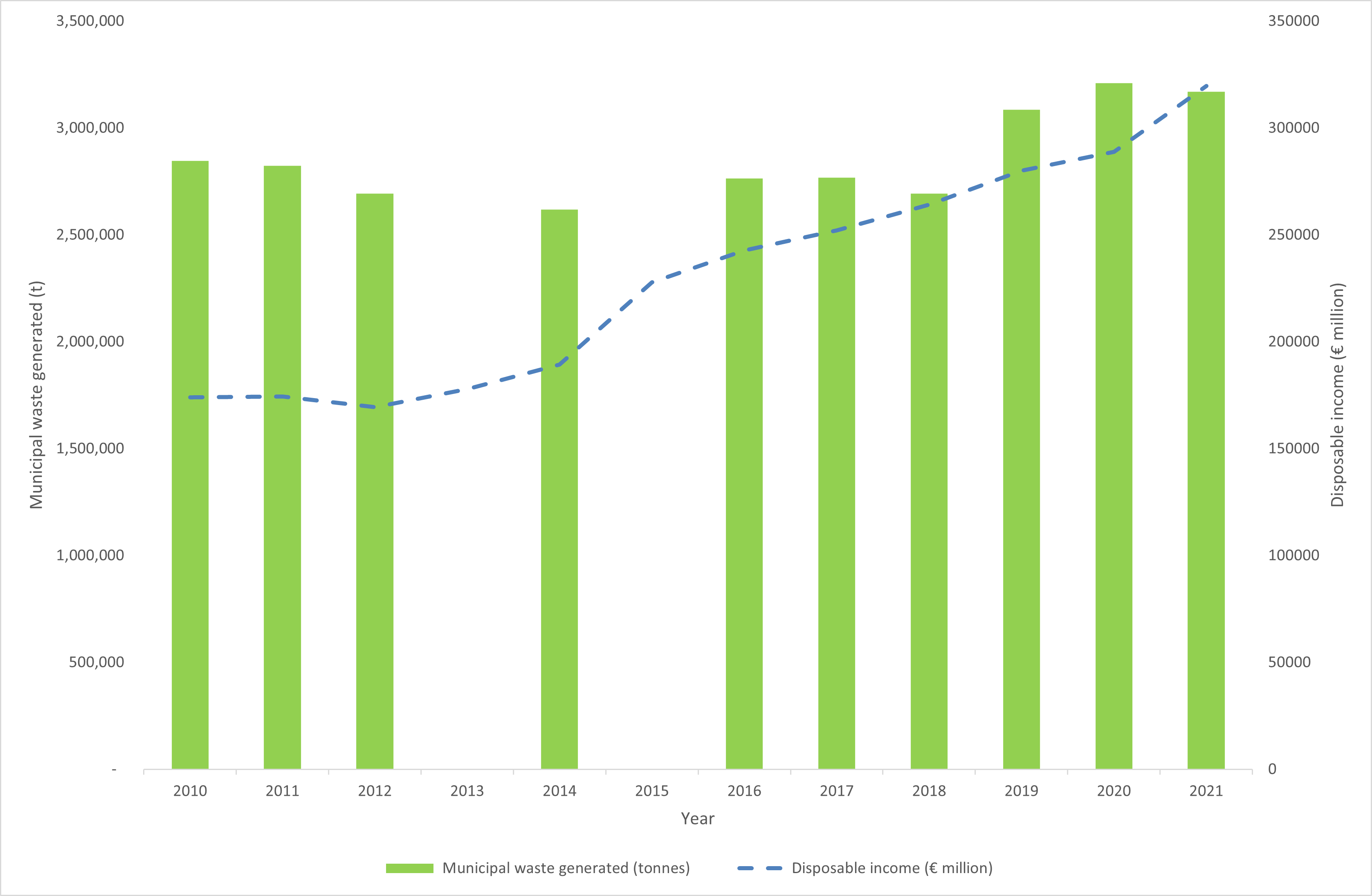 Graph showing tonnage of municipal waste generated from 2010 to 2021 and disposable income in millions