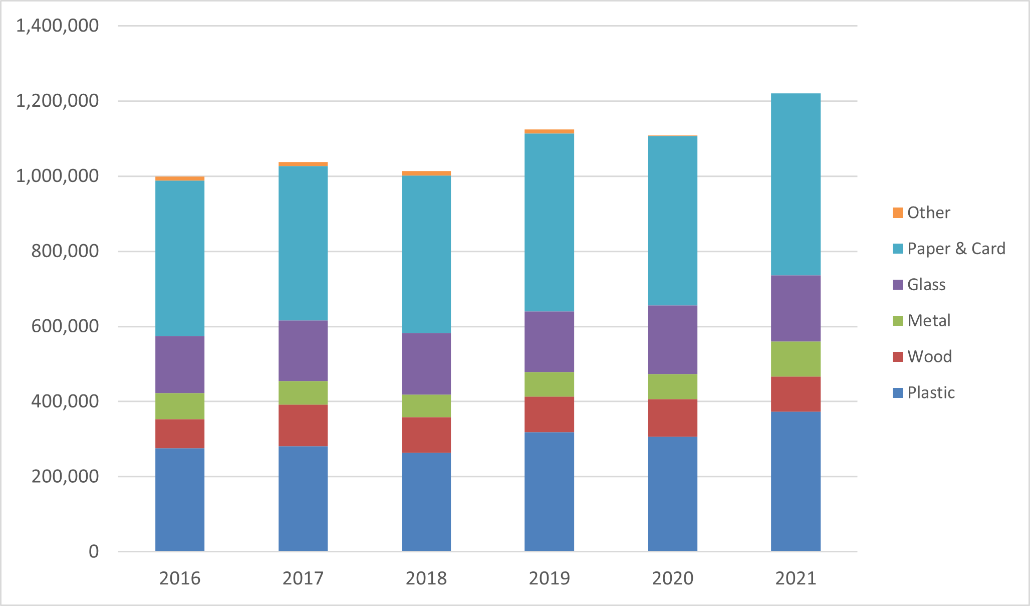 This is a bar chart showing tonnes of packaging waste generation per year.  The chart shows an increasing trend from 2016 to 2021