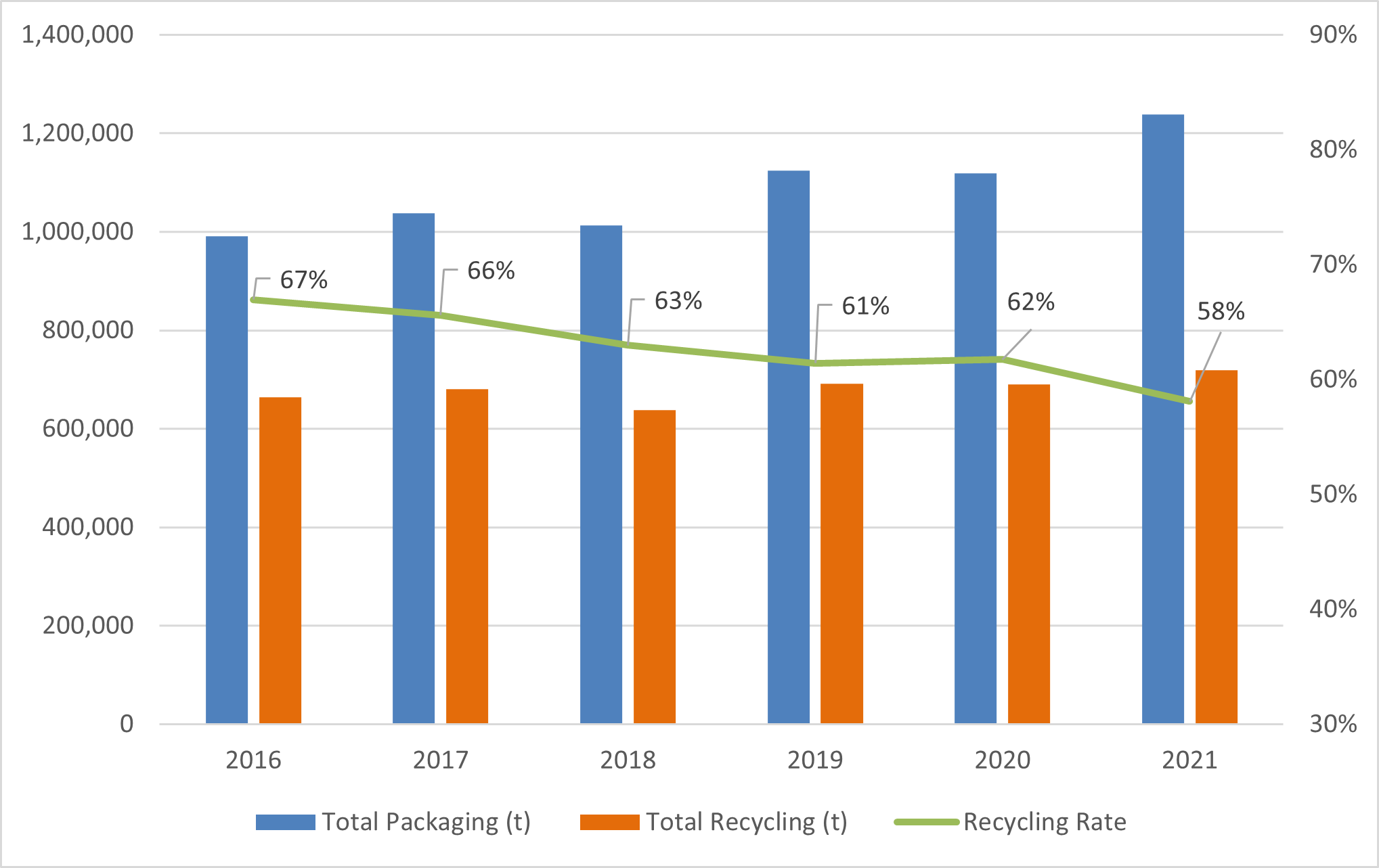 Figure 3: Ireland's Packaging Recycling Rate