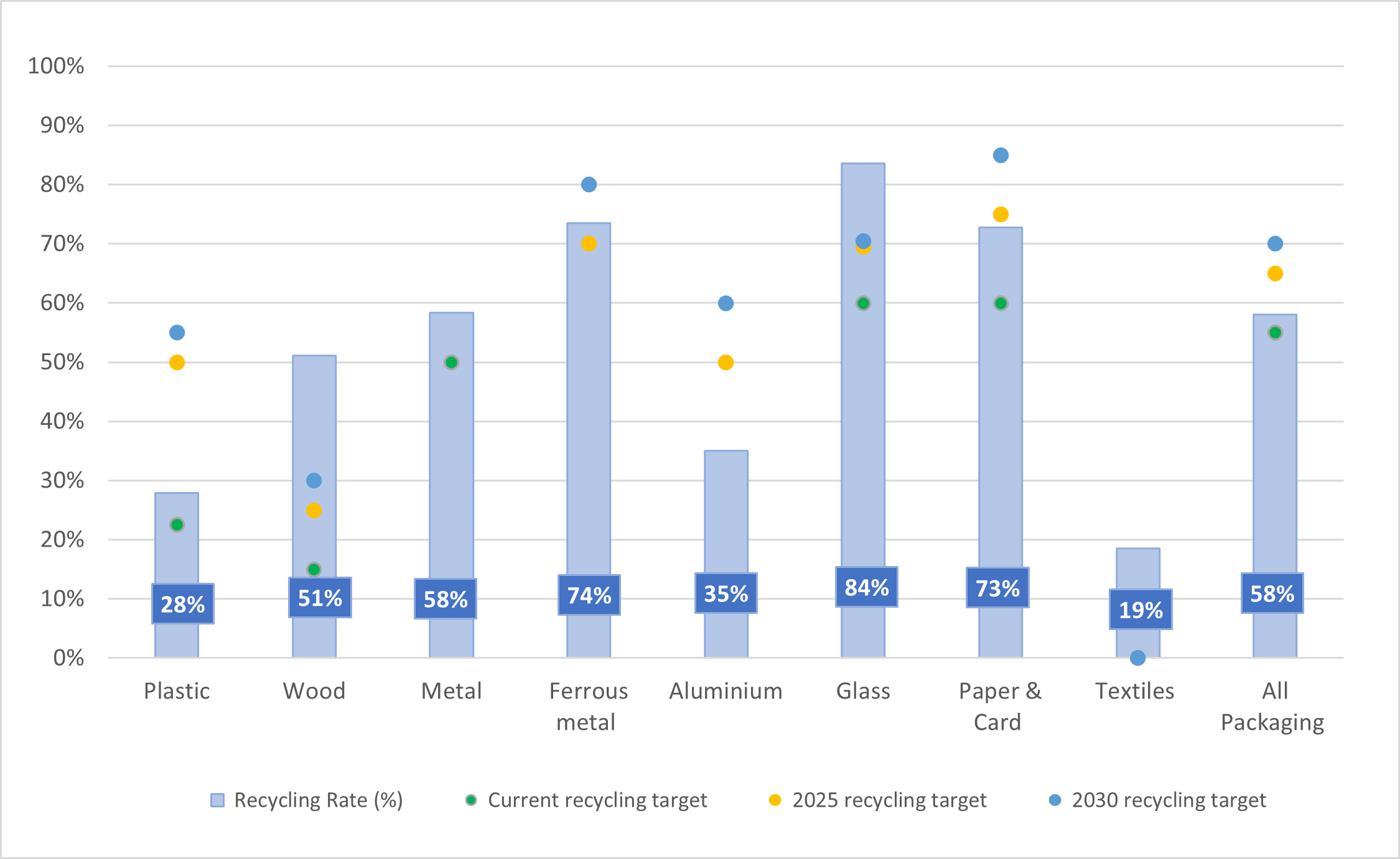 bar chart for 2021 showing tonnes of material recycled including paper & cardboard, plastic, glass, wood, metal, textiles.  in relation to current, 2025 and 2030 recycling targets and