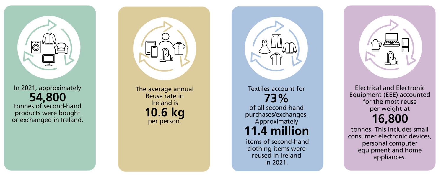 1. In 2021, approximately 54,808 tonnes of second-hand products were bought or exchanged in Ireland.  2.	The average annual Reuse rate per person in Ireland is 10.6 kg per person. 3.	Textiles account for 73% of all second-hand purchases/exchanges, with approximately 11.4 million items of second-hand clothing items reused in Ireland in 2021. 4.	Electrical and Electronic Equipment (EEE) accounted fo