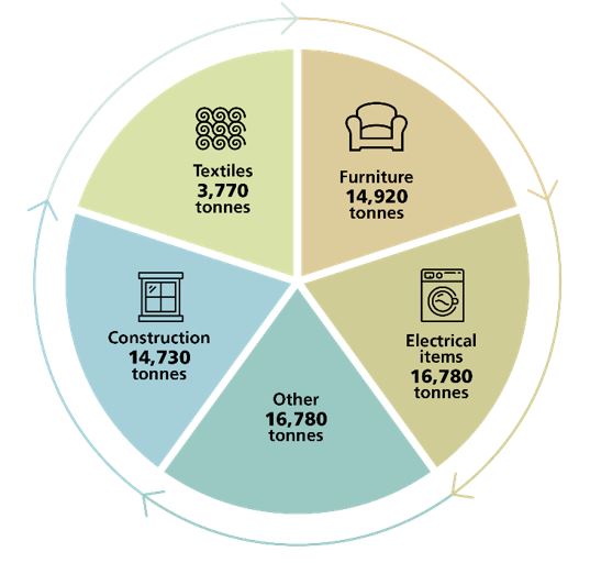 Image shows the total weight in tonnes, of items reused in Ireland for each of the five EU reporting categories.