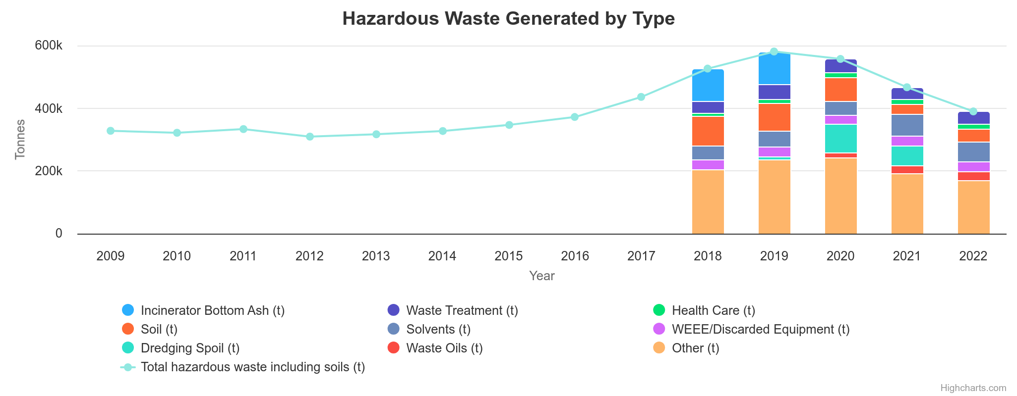 Hazardous Waste Gen by Type 2009 to 2022