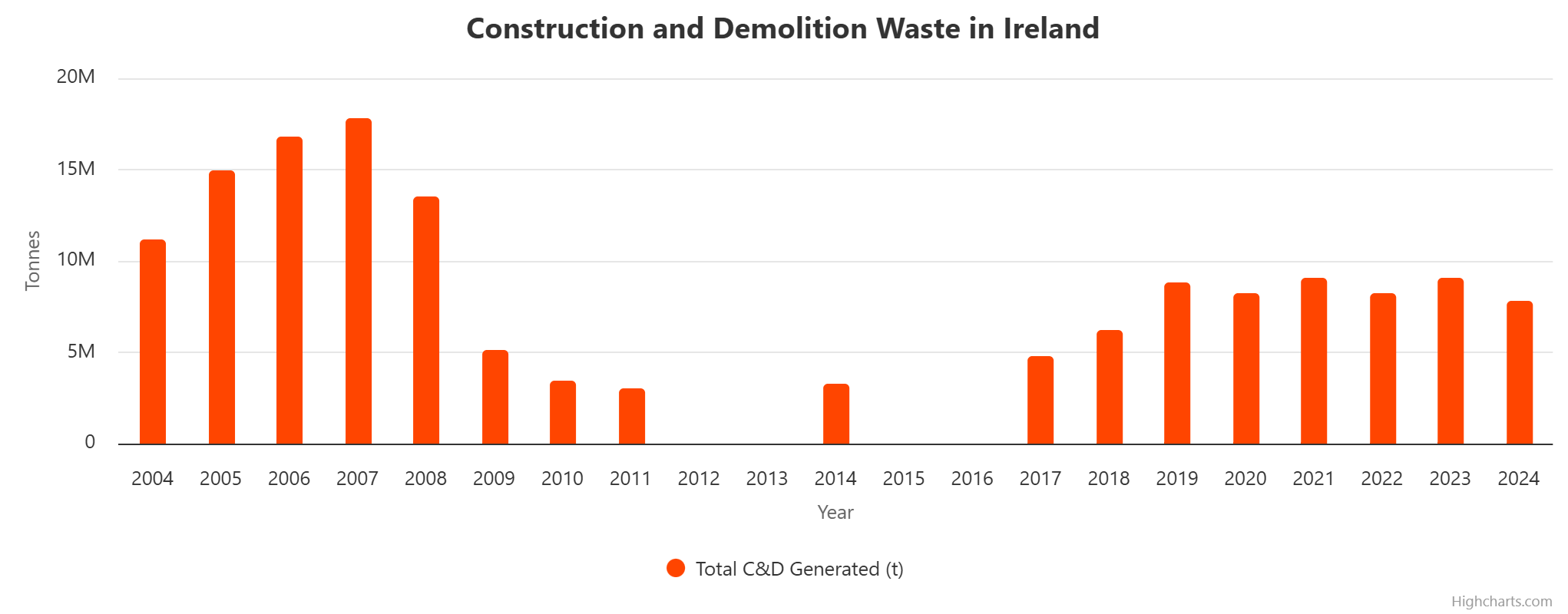 Construction and Demolition waste relative to construction index