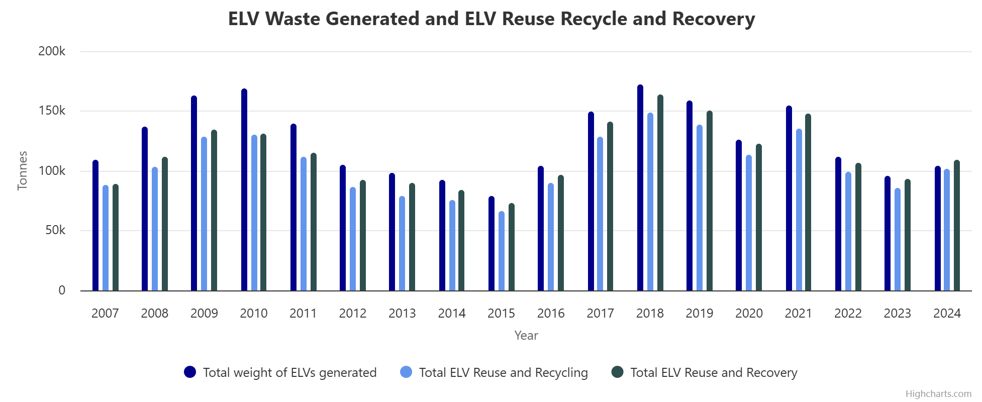 ELVs Arising 2007 to 2024