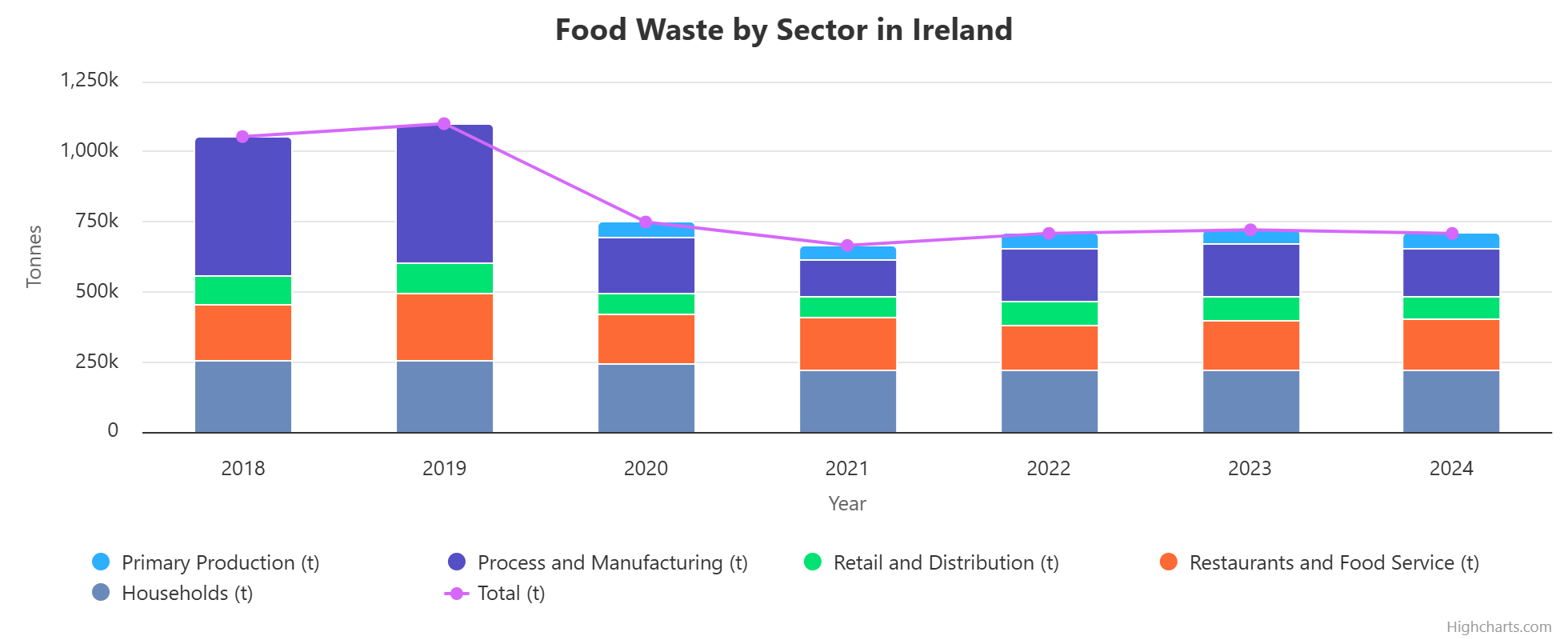 Food Waste by category 2018 to 2024