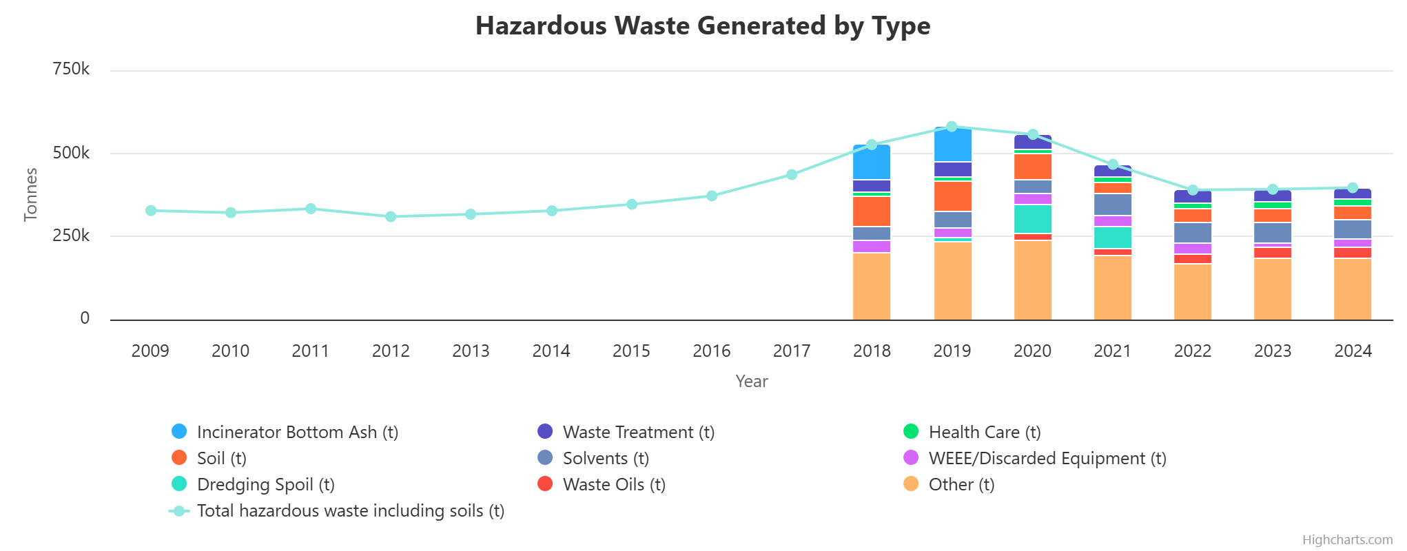 Hazardous Waste Gen by Type 2009 to 2024 chart