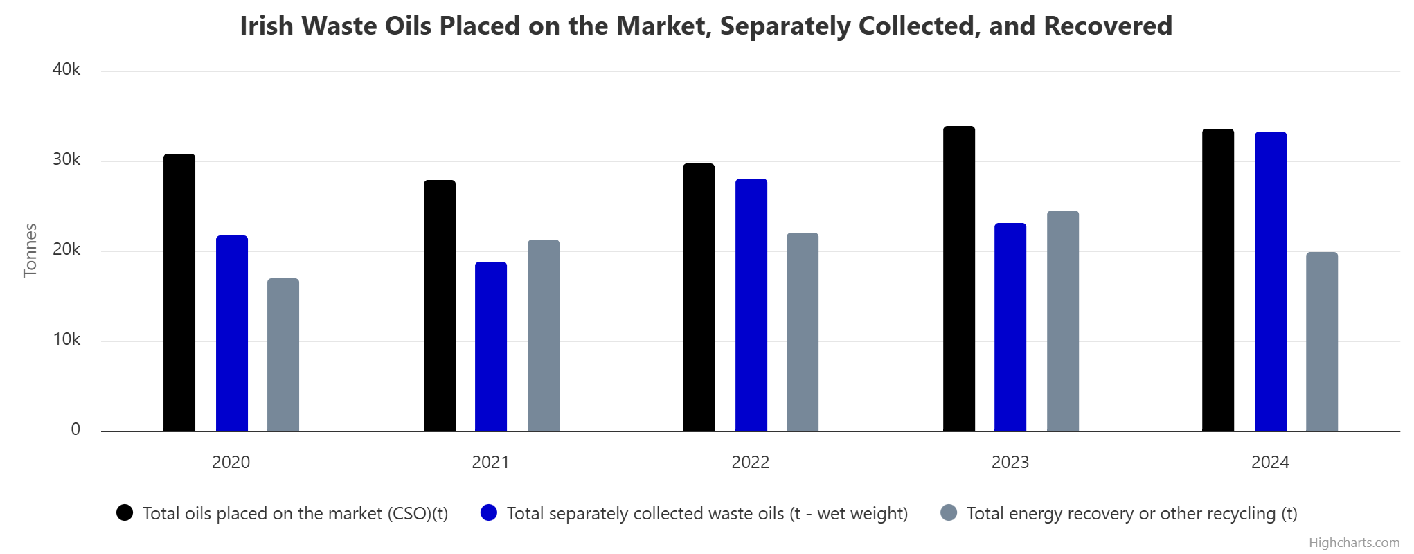 Waste Oils 2020 to 2024 chart