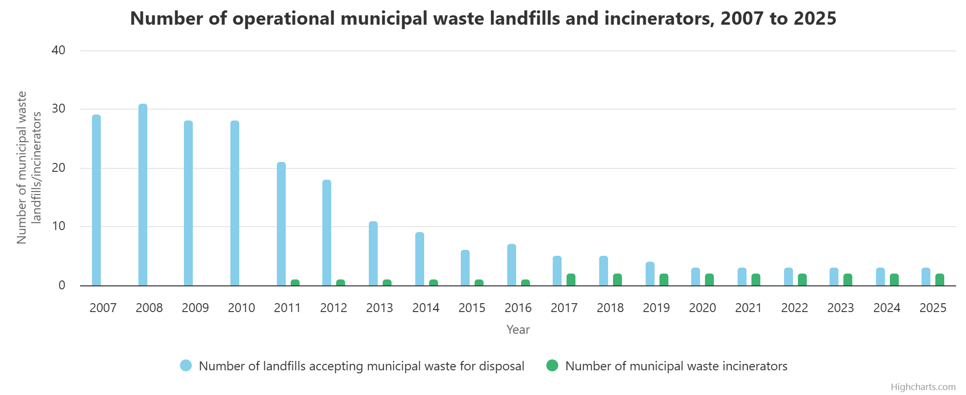 Waste infrastructure 2007 to 2025 chart