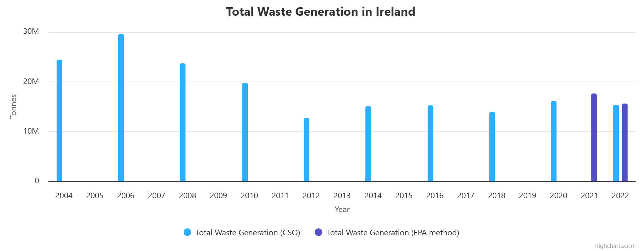 Waste generation