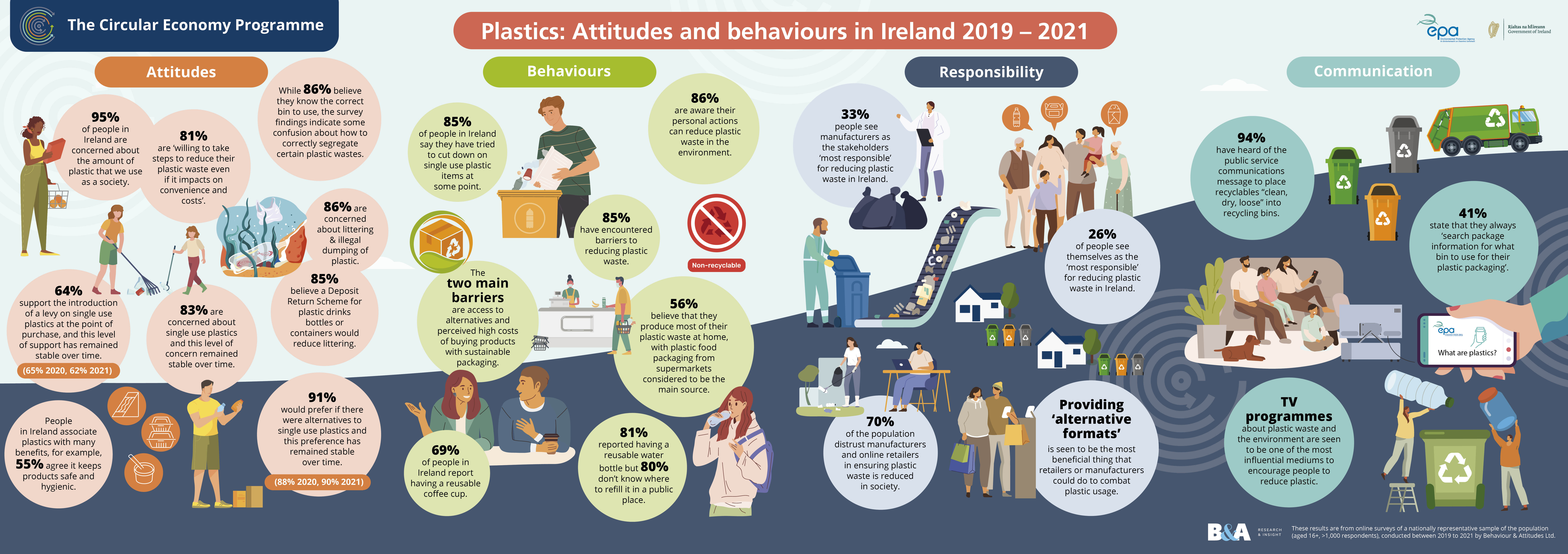 Plastics attitudes and behaviours infographic2