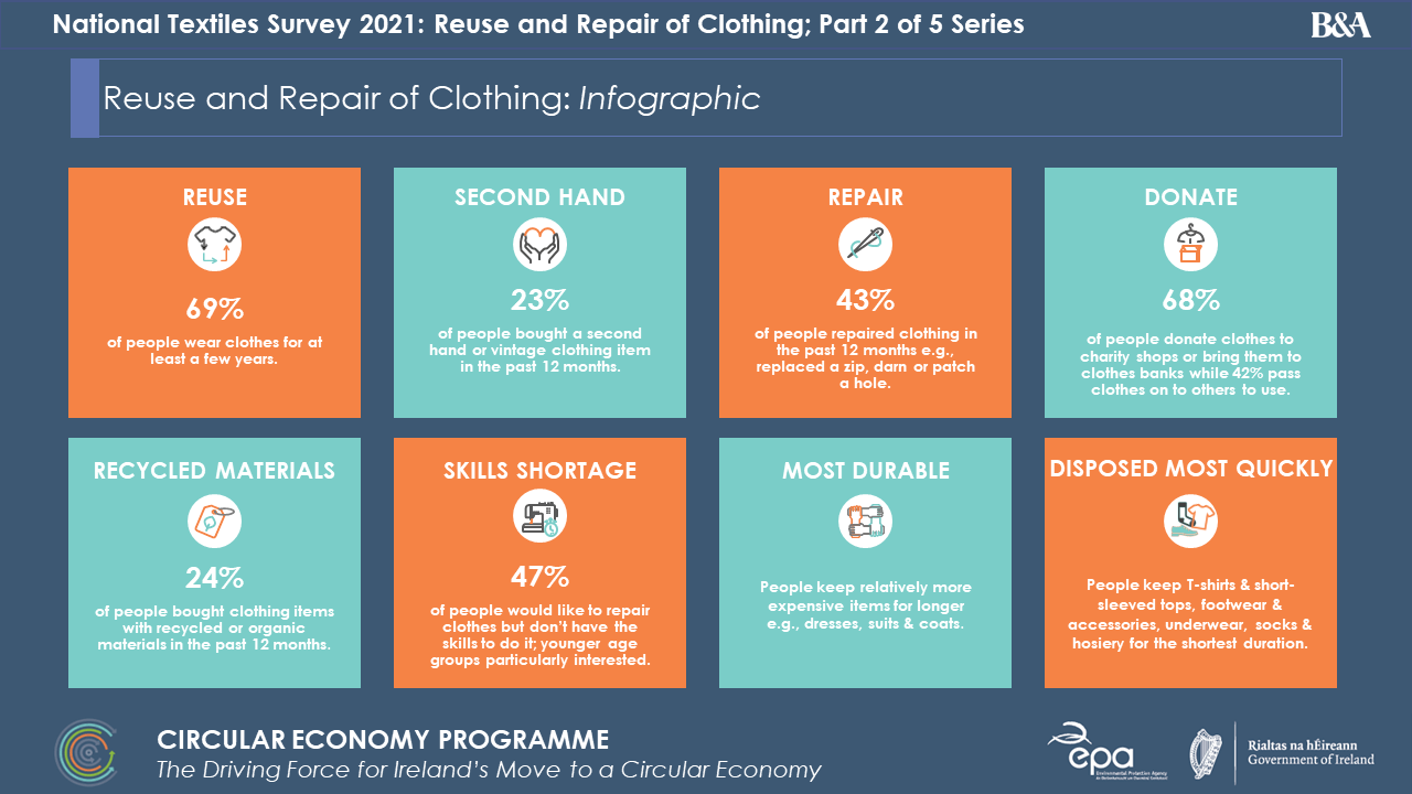 An infographic displaying percentages of people that reuse and repair clothing