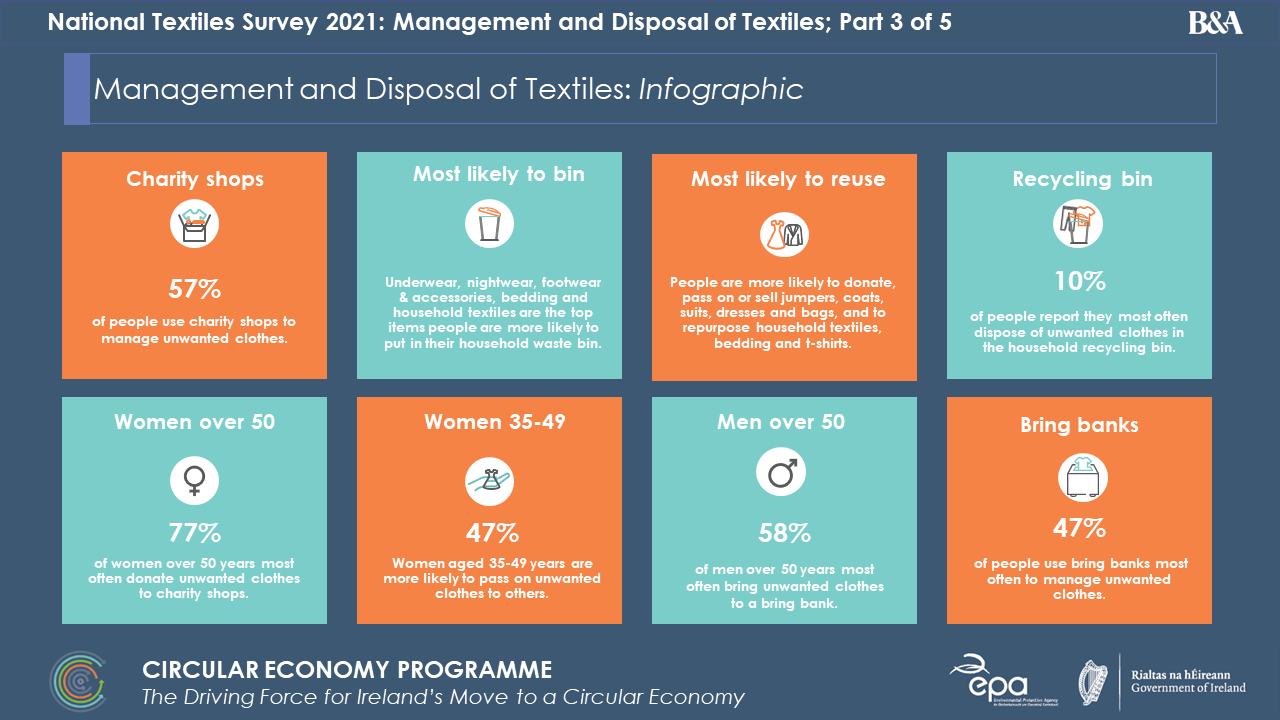 An infographic displaying the percentages of how textiles are managed and disposed