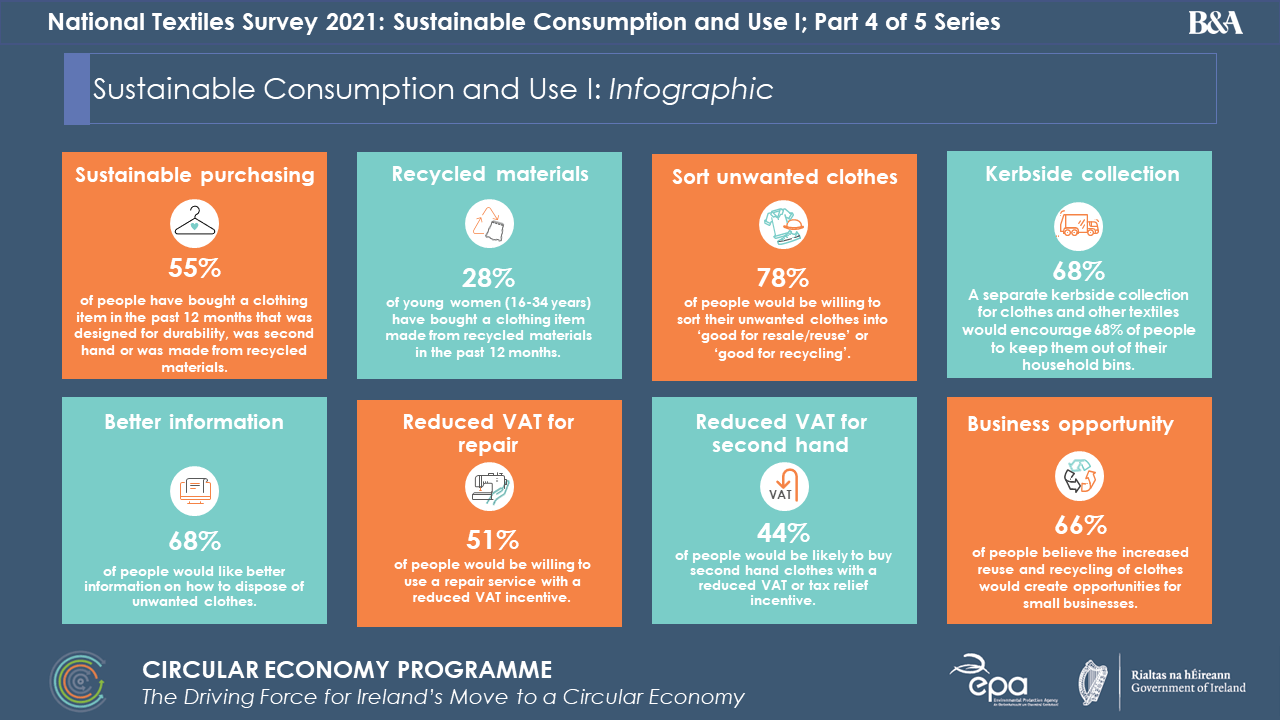 An infographic displaying percentages of consumption and use