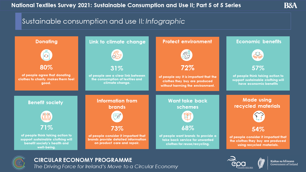 An infographic displaying percentages of opinions on sustainable choices