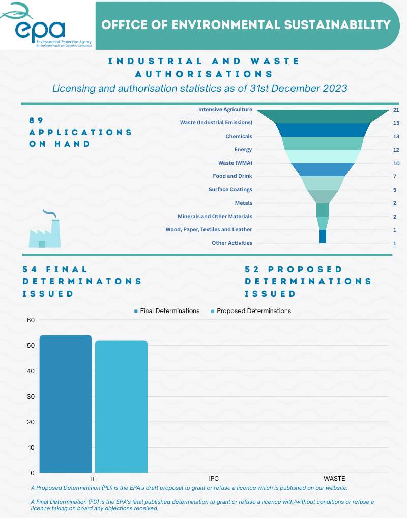 Infographic depicting the quarterly licensing statistics