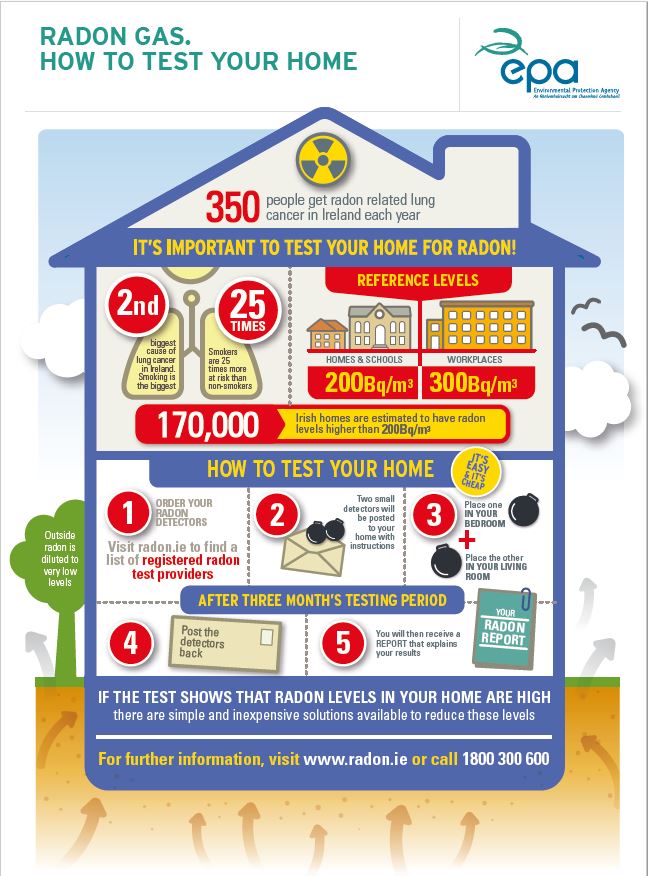 Infographic showing how to test your home