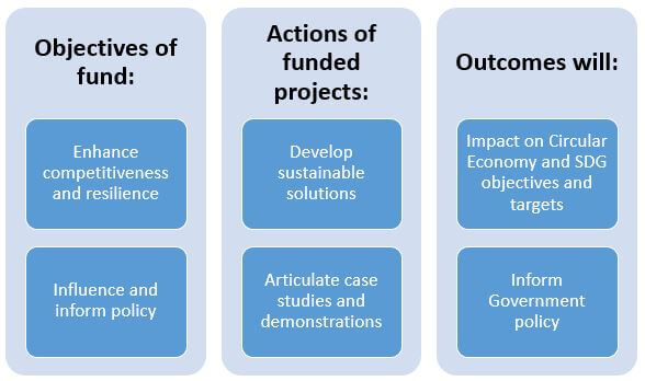 Image displaying the objections, actions and outcomes of funding