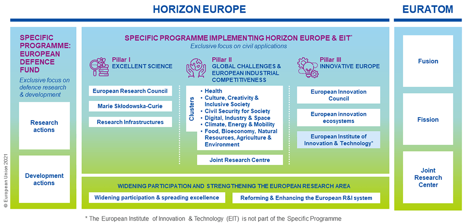 An illustration of the Horizon Europe funding programme