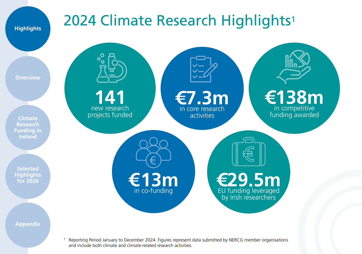 Climate Research Highlights 2024