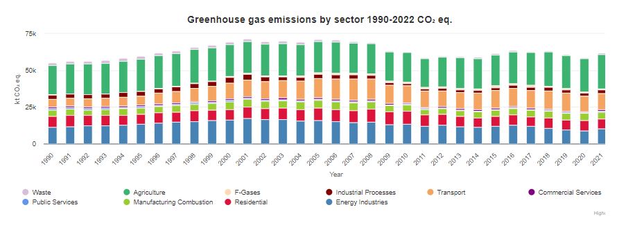 Greenhouse gas emissions share by sector 1990-2022