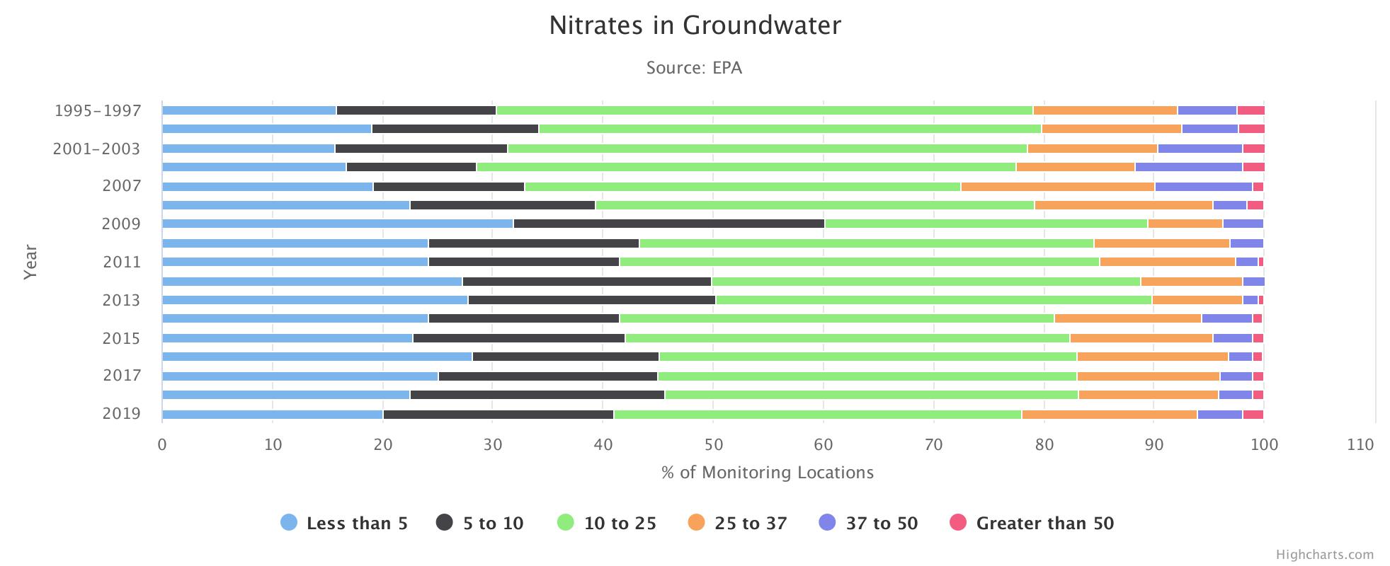 Nitrates in Groundwater HighChart Image