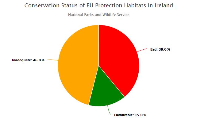 Pie chart image of Conservation Status of EU Protected Habitats in Ireland