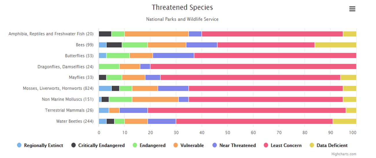Bar chart image Threatened Species