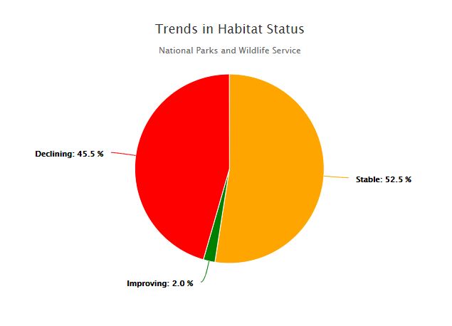 Pie chart image of Trends in Habitat Status