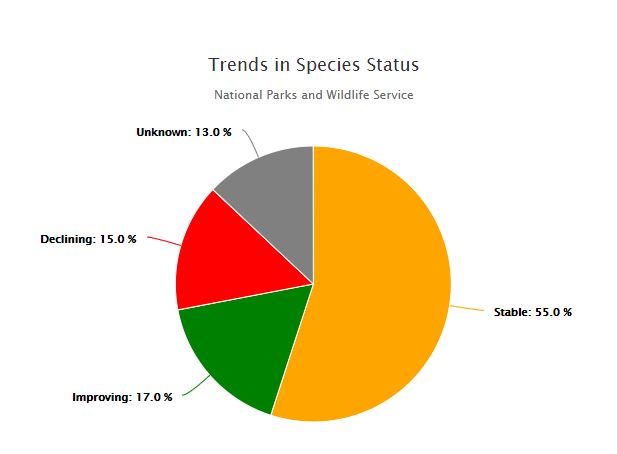 Pie chart image for Trends in Species Status