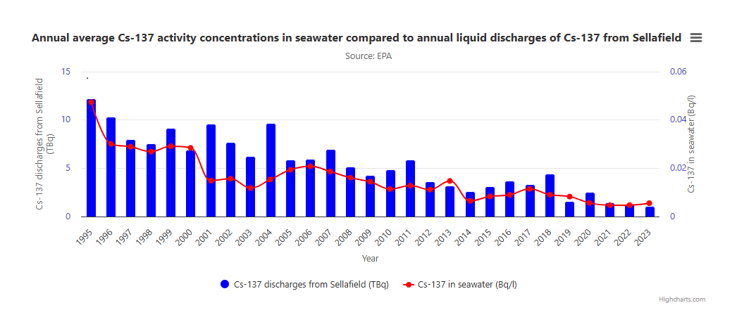 Image of graph displaying Annual Average Cs-137 activity concentrations in seawater compared to annual liquid discharges of Cs-137 from Sellafield