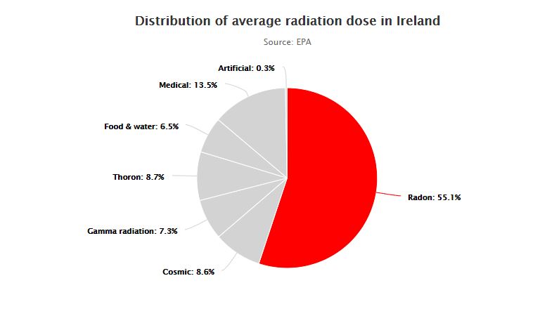 Distribution of average radiation dose in Ireland 55 percent radon highlighted