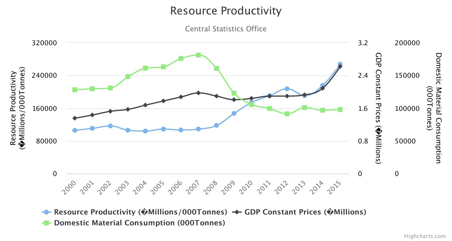 Resource Productivity