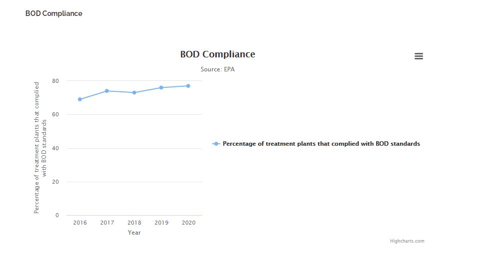 BOD Compliance by year
