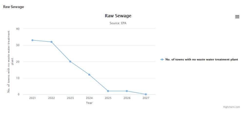 graph displaying raw sewage information